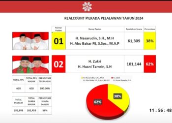 Zukri-Tamrin (02) Unggul Dalam Pilkada Pelalawan 2024