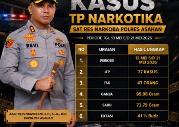 Polres Asahan Tegaskan Komitmen Perangi Narkotika (37 Kasus Narkoba Diungkap, 47 Tersangka Diamankan)