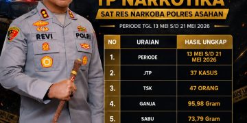 Polres Asahan Tegaskan Komitmen Perangi Narkotika (37 Kasus Narkoba Diungkap, 47 Tersangka Diamankan)