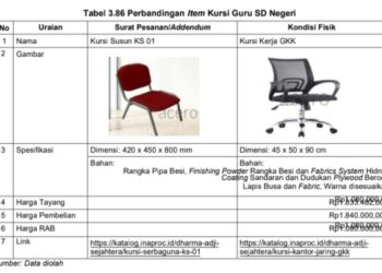 Pengadaan Belanja Mebel SD Negeri di Kabupaten Langkat, BPK Temukan Dugaan Pemahalan