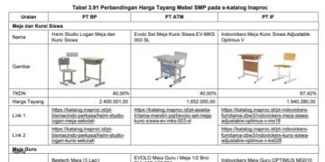Soal Temuan Pengadaan Mebel di SMP Negeri Tahun 2025, Kadis Pendidikan Langkat Belum Juga Memberi Jawaban