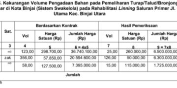 Terkait Dugaan Bahan Tidak Dilakukan oleh Penyedia Jasa Sesuai Kontrak, Namun Diadakan Dinas PUTR Binjai, Kadis Masih Bungkam