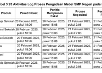 APH Diminta Periksa dan Selidiki Pengadaan Mebel SMP Negeri di Kabupaten Langkat