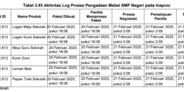 APH Diminta Periksa dan Selidiki Pengadaan Mebel SMP Negeri di Kabupaten Langkat