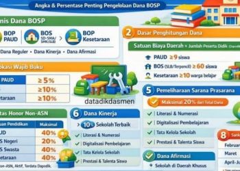 Anggaran Pemeliharan Sarpras Tahun 2025 di SD Negeri 040443 Kabanjahe Diduga Hampir Mendekati Batas Maksimal