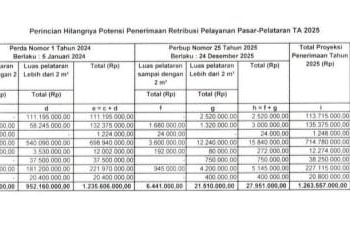 Hilangnya Potensi Penerimaan di Disperindag Karo Dinilai Bisa Masuk Ranah Pidana