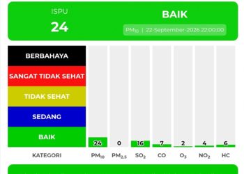 Tiga Stasiun AQMS Aktif 24 Jam, Kualitas Udara Medan Terpantau Baik