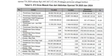 Pencatatan Arus Kas Masuk Dari Aktivitas Operasi Pemkab Karo TA 2025 Jadi Sorotan